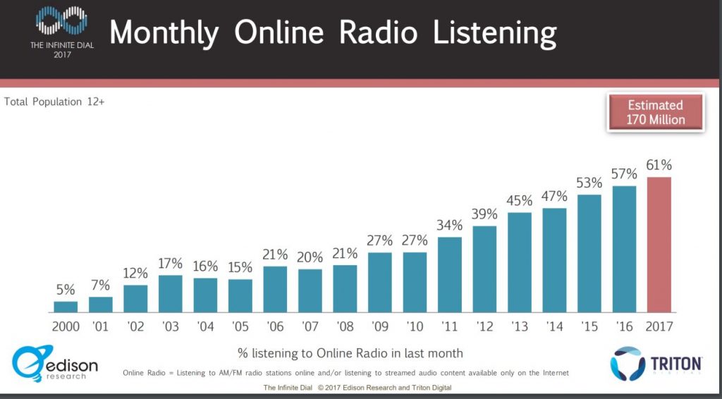 growth of online listening